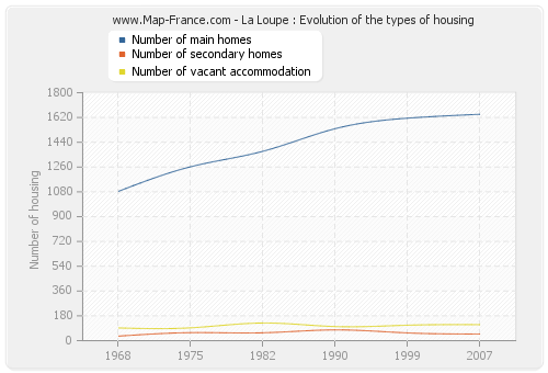 La Loupe : Evolution of the types of housing